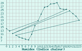 Courbe de l'humidex pour Sisteron (04)