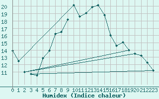 Courbe de l'humidex pour Preitenegg