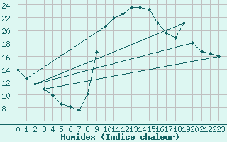 Courbe de l'humidex pour Mouilleron-le-Captif (85)