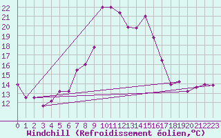 Courbe du refroidissement olien pour Capo Bellavista