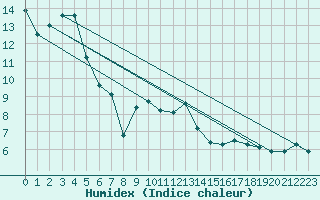 Courbe de l'humidex pour Brocken