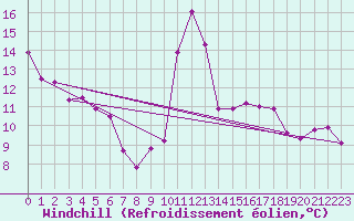 Courbe du refroidissement olien pour Agen (47)