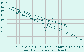 Courbe de l'humidex pour Galzig