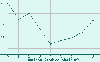 Courbe de l'humidex pour Saint-Hilaire (61)