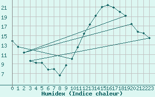 Courbe de l'humidex pour Millau - Soulobres (12)