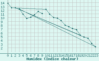 Courbe de l'humidex pour Rnenberg