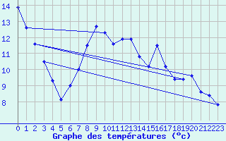 Courbe de tempratures pour Neuchatel (Sw)