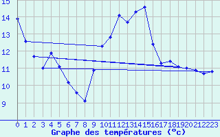 Courbe de tempratures pour Marignana (2A)