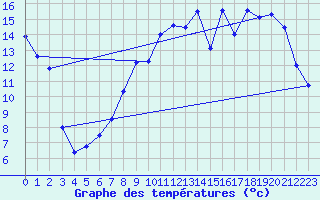 Courbe de tempratures pour Chteaudun (28)