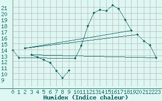 Courbe de l'humidex pour Boulaide (Lux)