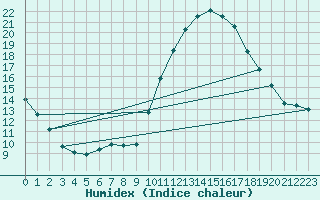 Courbe de l'humidex pour Corsept (44)