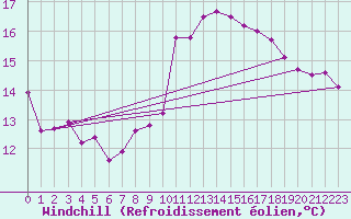 Courbe du refroidissement olien pour Angliers (17)