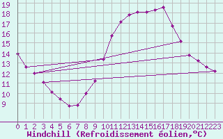 Courbe du refroidissement olien pour Herserange (54)