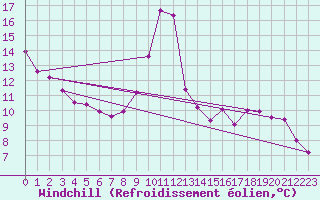 Courbe du refroidissement olien pour Saint-Martial-de-Vitaterne (17)