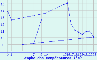 Courbe de tempratures pour Supuru De Jos