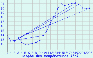 Courbe de tempratures pour Renwez (08)