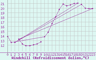 Courbe du refroidissement olien pour Renwez (08)