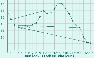 Courbe de l'humidex pour Bingley