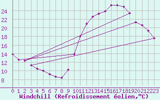 Courbe du refroidissement olien pour Mirebeau (86)