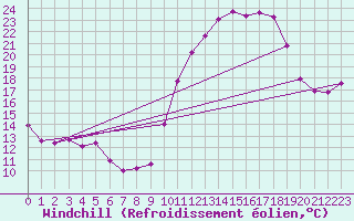 Courbe du refroidissement olien pour Dinard (35)