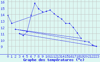 Courbe de tempratures pour Marseille - Saint-Loup (13)