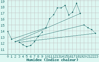 Courbe de l'humidex pour Tour-en-Sologne (41)