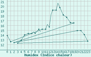 Courbe de l'humidex pour Sandane / Anda