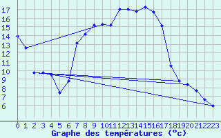 Courbe de tempratures pour Dippoldiswalde-Reinb