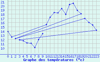 Courbe de tempratures pour Chteaudun (28)