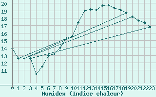Courbe de l'humidex pour Galargues (34)