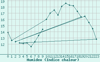 Courbe de l'humidex pour Gera-Leumnitz