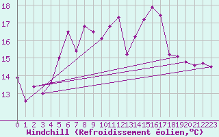 Courbe du refroidissement olien pour Kumlinge Kk