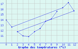 Courbe de tempratures pour Larkhill