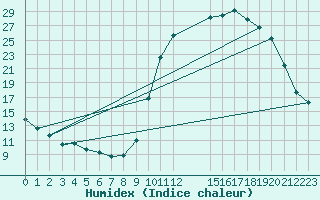 Courbe de l'humidex pour Cernay (86)