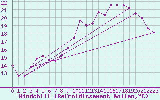 Courbe du refroidissement olien pour Rennes (35)