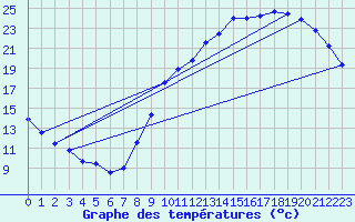 Courbe de tempratures pour Guret (23)