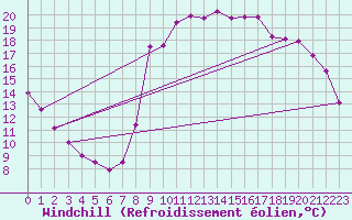 Courbe du refroidissement olien pour Saint-Philbert-sur-Risle (27)