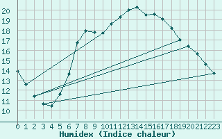 Courbe de l'humidex pour Lassnitzhoehe