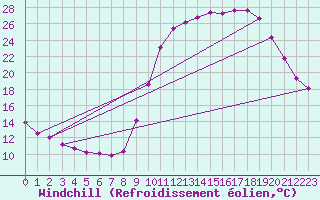 Courbe du refroidissement olien pour Lobbes (Be)