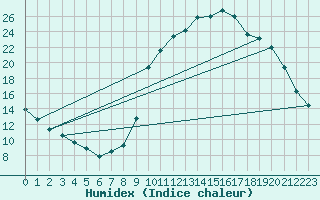 Courbe de l'humidex pour Chamonix-Mont-Blanc (74)