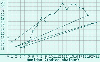 Courbe de l'humidex pour Zeitz