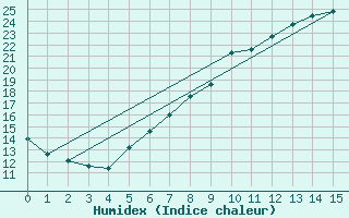 Courbe de l'humidex pour Gollhofen