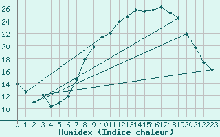 Courbe de l'humidex pour Odiham