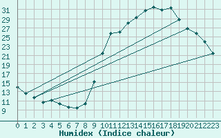 Courbe de l'humidex pour Chamonix-Mont-Blanc (74)