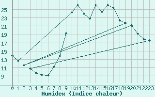 Courbe de l'humidex pour Christnach (Lu)