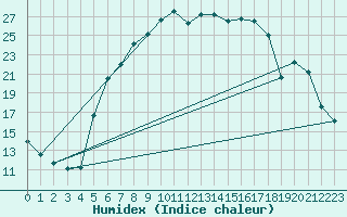 Courbe de l'humidex pour Klettwitz