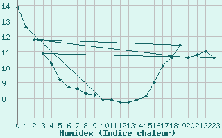 Courbe de l'humidex pour Cape Scott Light