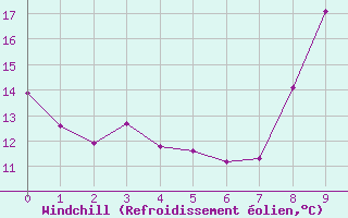 Courbe du refroidissement olien pour Aniane (34)