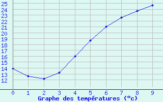 Courbe de tempratures pour Jokioinen