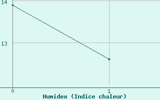 Courbe de l'humidex pour Petrosani